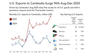 American Chamber of Commerce in Cambodia: US exports to Cambodia increase 96% after Cambodia imposes zero tariffs on US goods