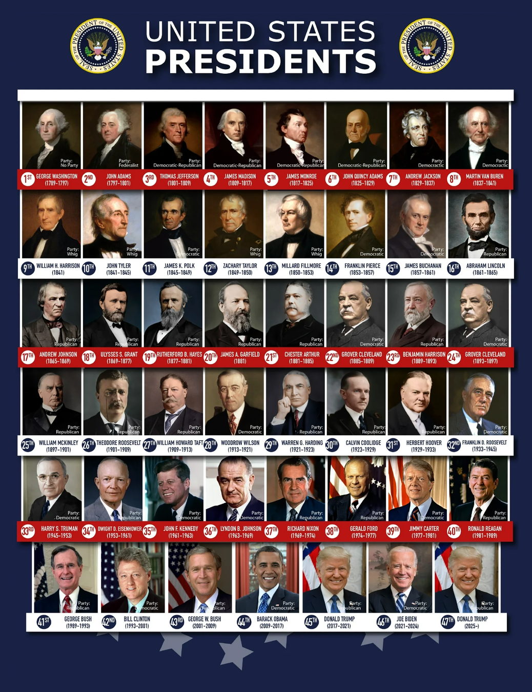 ចំណេះដឹងទូទៅ៖ ប្រធានាធិបតីអាមេរិកទាំង ៤៧ មានឈ្មោះអ្វីខ្លះ? កើតនៅឆ្នាំណាខ្លះ?