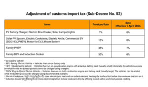 From fuel shock to electric future: How Cambodia is turning crisis into opportunity