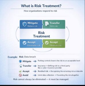 តើអ្វីទៅជាការដោះស្រាយហានិភ័យ (Risk Treatment)?