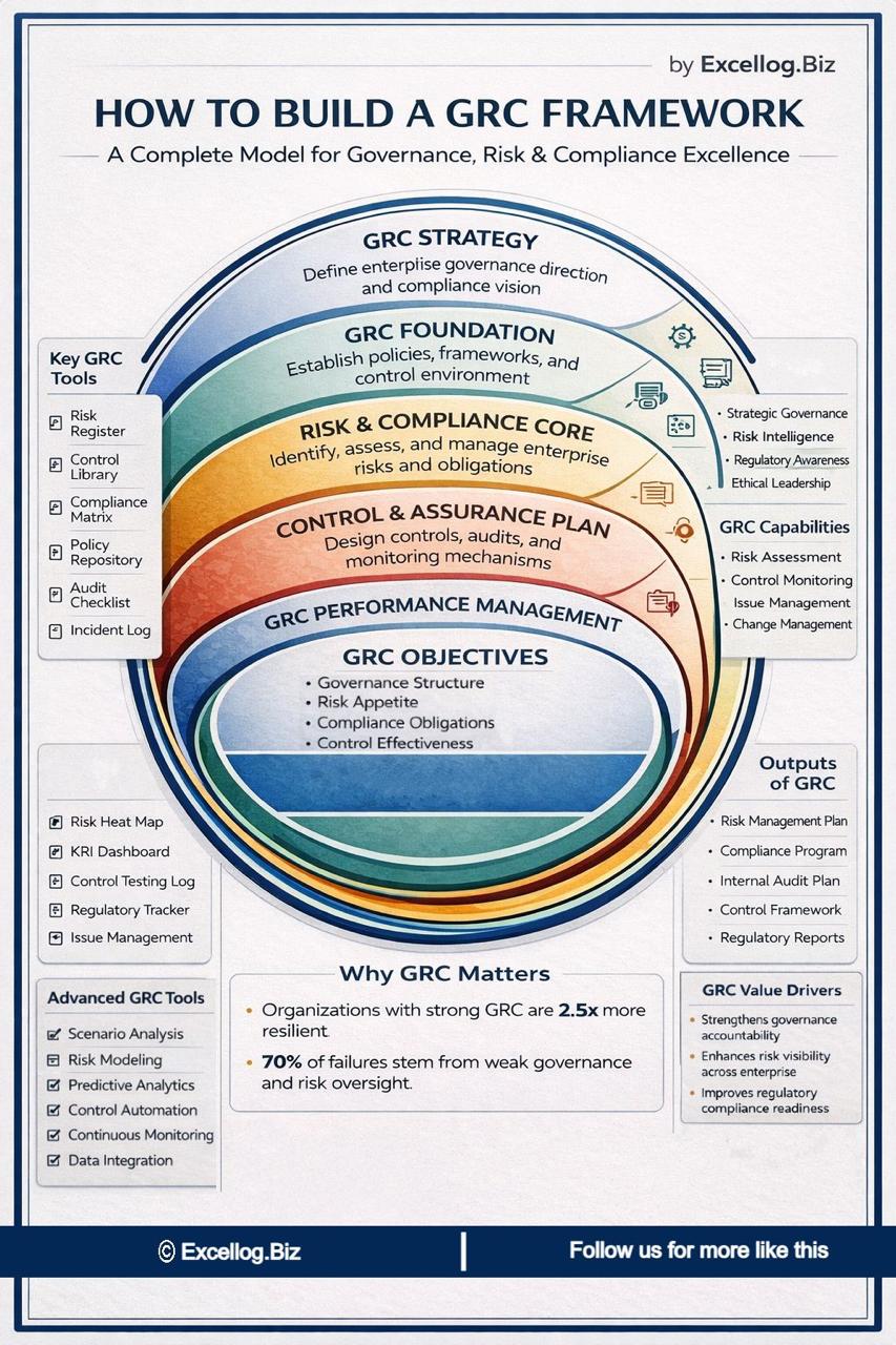 GRC is built in layers. Not in silos.