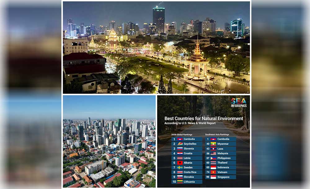 Cambodia ranks world’s best for environmental quality