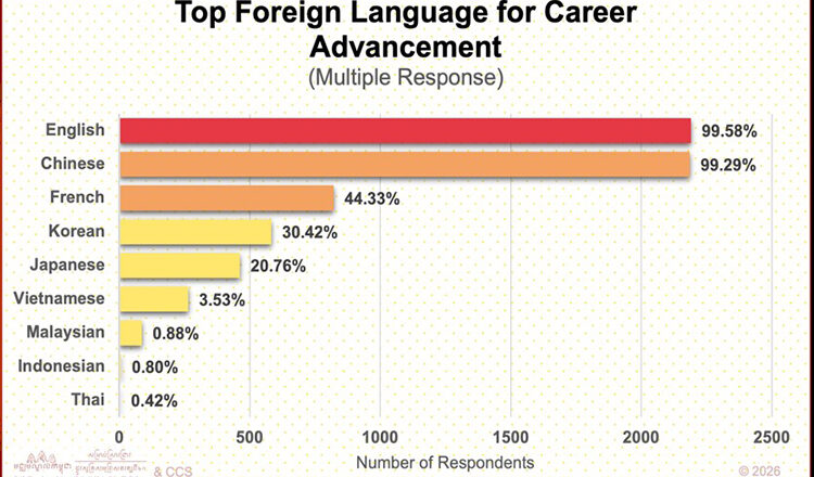Cambodians know Chinese matters, so why aren’t students speaking it?