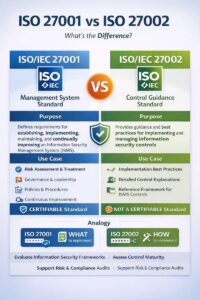 🔐 ISO 27001 vs ISO 27002 – Understanding the Difference